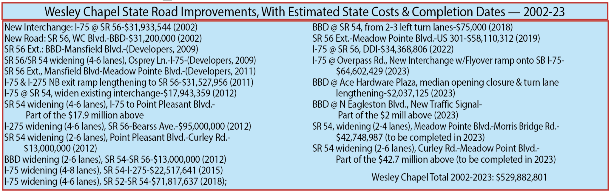 836 Million For Local Road Improvements Plus Our New Online Ads